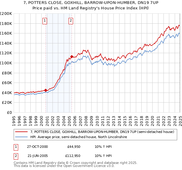 7, POTTERS CLOSE, GOXHILL, BARROW-UPON-HUMBER, DN19 7UP: Price paid vs HM Land Registry's House Price Index