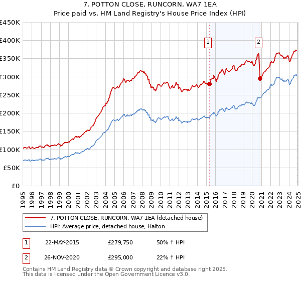 7, POTTON CLOSE, RUNCORN, WA7 1EA: Price paid vs HM Land Registry's House Price Index