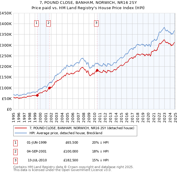 7, POUND CLOSE, BANHAM, NORWICH, NR16 2SY: Price paid vs HM Land Registry's House Price Index