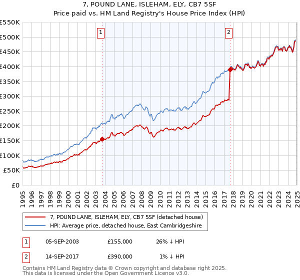 7, POUND LANE, ISLEHAM, ELY, CB7 5SF: Price paid vs HM Land Registry's House Price Index