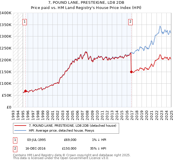 7, POUND LANE, PRESTEIGNE, LD8 2DB: Price paid vs HM Land Registry's House Price Index