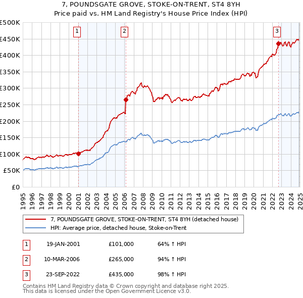 7, POUNDSGATE GROVE, STOKE-ON-TRENT, ST4 8YH: Price paid vs HM Land Registry's House Price Index