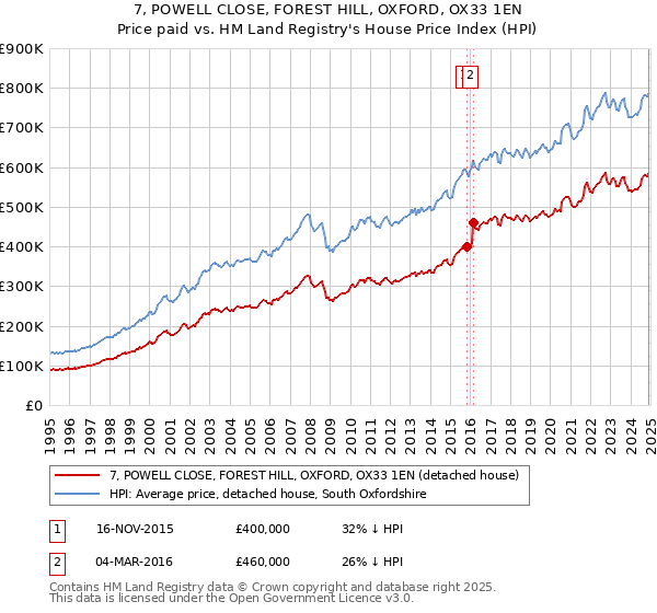 7, POWELL CLOSE, FOREST HILL, OXFORD, OX33 1EN: Price paid vs HM Land Registry's House Price Index