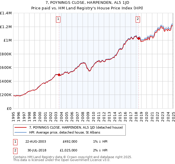 7, POYNINGS CLOSE, HARPENDEN, AL5 1JD: Price paid vs HM Land Registry's House Price Index