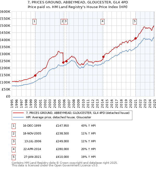 7, PRICES GROUND, ABBEYMEAD, GLOUCESTER, GL4 4PD: Price paid vs HM Land Registry's House Price Index
