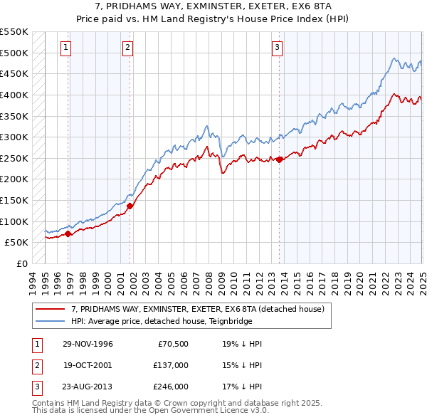 7, PRIDHAMS WAY, EXMINSTER, EXETER, EX6 8TA: Price paid vs HM Land Registry's House Price Index
