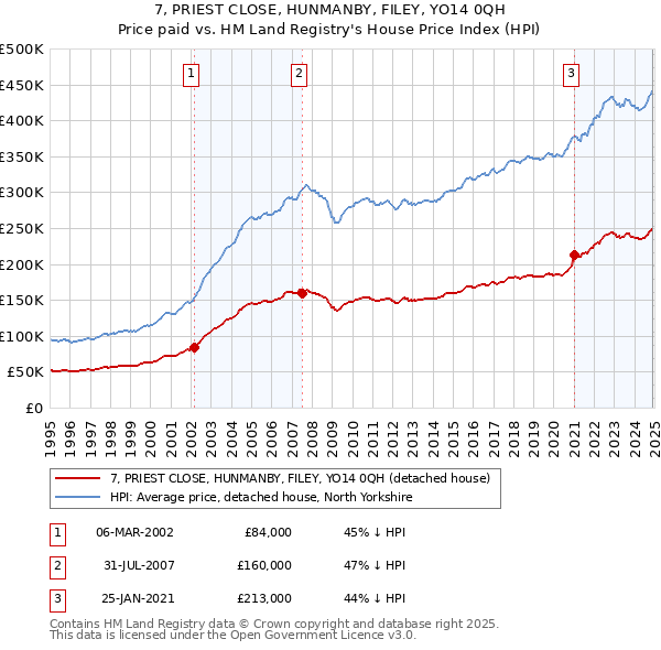 7, PRIEST CLOSE, HUNMANBY, FILEY, YO14 0QH: Price paid vs HM Land Registry's House Price Index