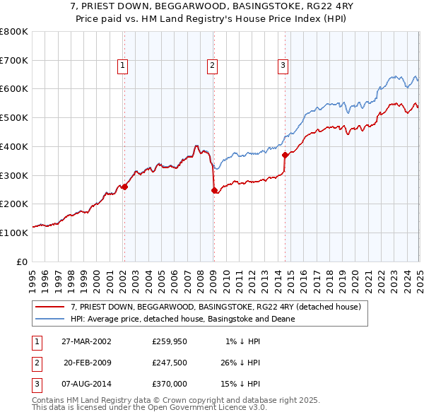 7, PRIEST DOWN, BEGGARWOOD, BASINGSTOKE, RG22 4RY: Price paid vs HM Land Registry's House Price Index