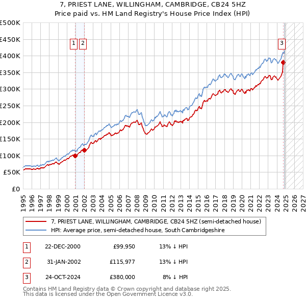7, PRIEST LANE, WILLINGHAM, CAMBRIDGE, CB24 5HZ: Price paid vs HM Land Registry's House Price Index