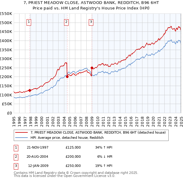 7, PRIEST MEADOW CLOSE, ASTWOOD BANK, REDDITCH, B96 6HT: Price paid vs HM Land Registry's House Price Index