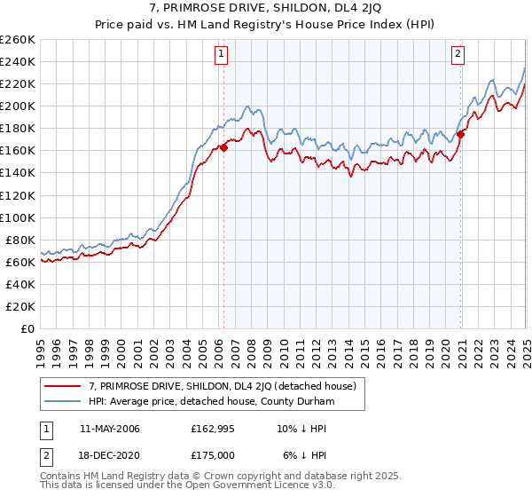 7, PRIMROSE DRIVE, SHILDON, DL4 2JQ: Price paid vs HM Land Registry's House Price Index