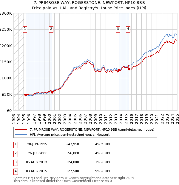 7, PRIMROSE WAY, ROGERSTONE, NEWPORT, NP10 9BB: Price paid vs HM Land Registry's House Price Index