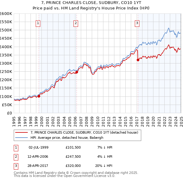 7, PRINCE CHARLES CLOSE, SUDBURY, CO10 1YT: Price paid vs HM Land Registry's House Price Index