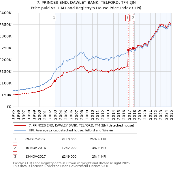 7, PRINCES END, DAWLEY BANK, TELFORD, TF4 2JN: Price paid vs HM Land Registry's House Price Index