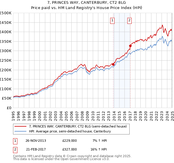 7, PRINCES WAY, CANTERBURY, CT2 8LG: Price paid vs HM Land Registry's House Price Index
