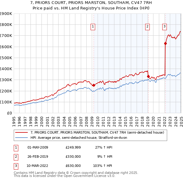 7, PRIORS COURT, PRIORS MARSTON, SOUTHAM, CV47 7RH: Price paid vs HM Land Registry's House Price Index