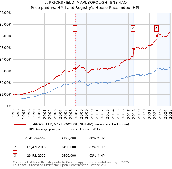 7, PRIORSFIELD, MARLBOROUGH, SN8 4AQ: Price paid vs HM Land Registry's House Price Index