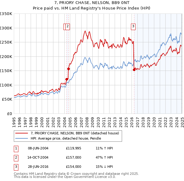 7, PRIORY CHASE, NELSON, BB9 0NT: Price paid vs HM Land Registry's House Price Index