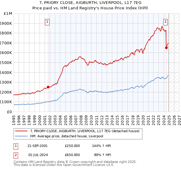 7, PRIORY CLOSE, AIGBURTH, LIVERPOOL, L17 7EG: Price paid vs HM Land Registry's House Price Index