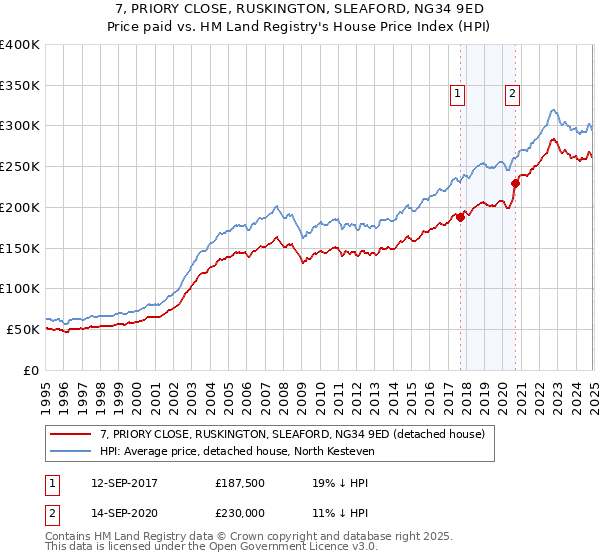 7, PRIORY CLOSE, RUSKINGTON, SLEAFORD, NG34 9ED: Price paid vs HM Land Registry's House Price Index