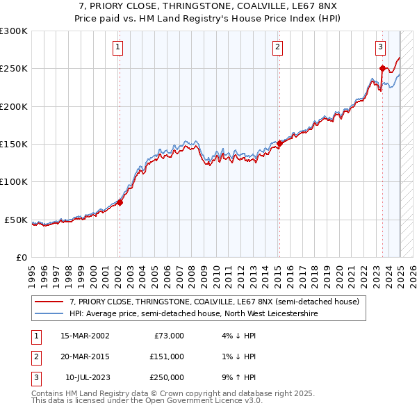 7, PRIORY CLOSE, THRINGSTONE, COALVILLE, LE67 8NX: Price paid vs HM Land Registry's House Price Index