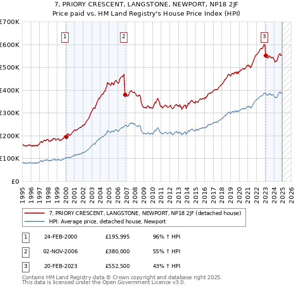 7, PRIORY CRESCENT, LANGSTONE, NEWPORT, NP18 2JF: Price paid vs HM Land Registry's House Price Index