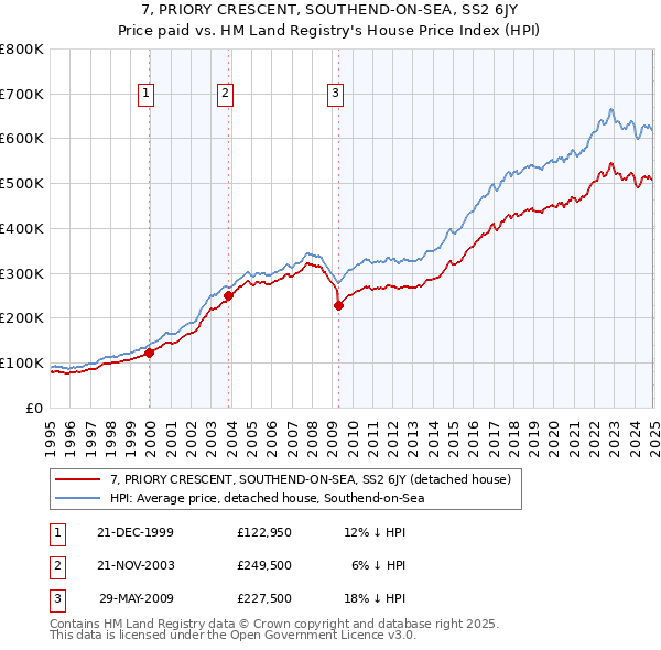 7, PRIORY CRESCENT, SOUTHEND-ON-SEA, SS2 6JY: Price paid vs HM Land Registry's House Price Index