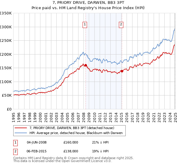 7, PRIORY DRIVE, DARWEN, BB3 3PT: Price paid vs HM Land Registry's House Price Index