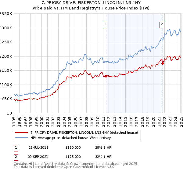 7, PRIORY DRIVE, FISKERTON, LINCOLN, LN3 4HY: Price paid vs HM Land Registry's House Price Index