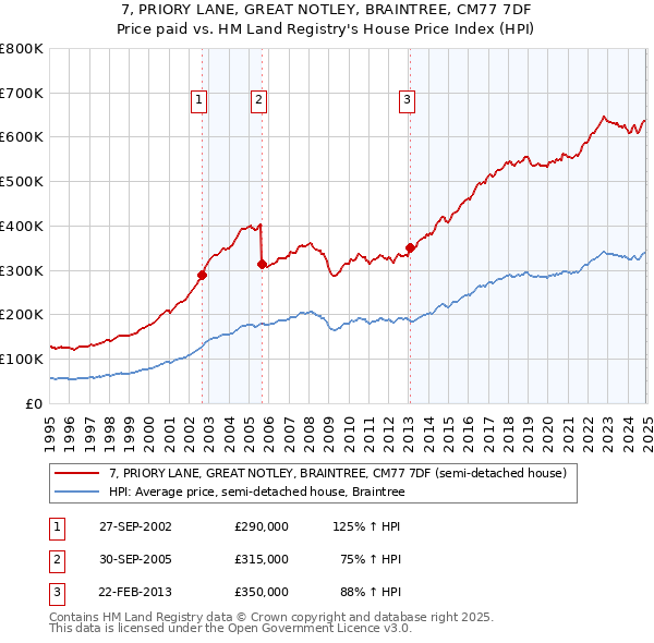 7, PRIORY LANE, GREAT NOTLEY, BRAINTREE, CM77 7DF: Price paid vs HM Land Registry's House Price Index