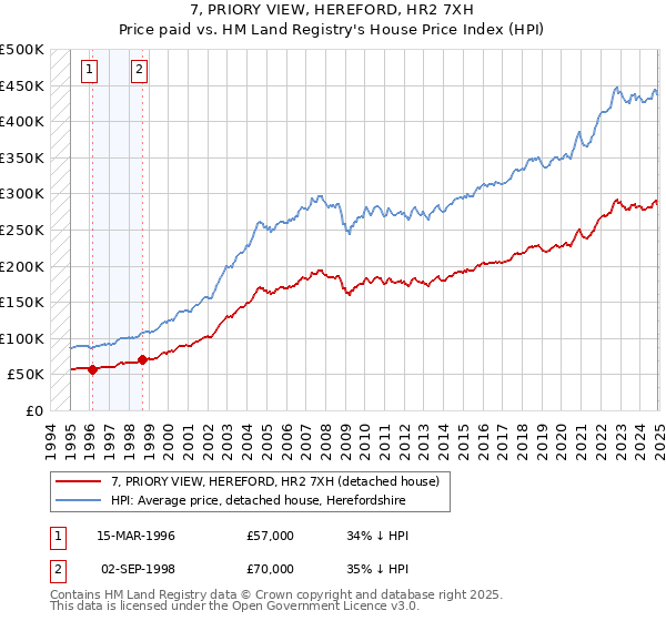 7, PRIORY VIEW, HEREFORD, HR2 7XH: Price paid vs HM Land Registry's House Price Index