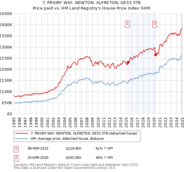 7, PRIORY WAY, NEWTON, ALFRETON, DE55 5TB: Price paid vs HM Land Registry's House Price Index