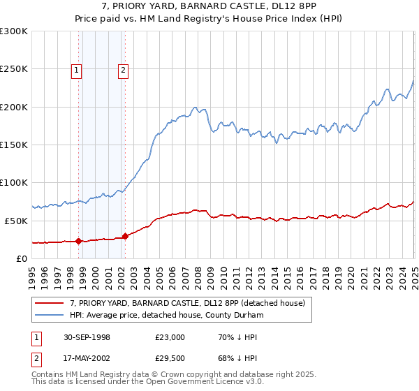 7, PRIORY YARD, BARNARD CASTLE, DL12 8PP: Price paid vs HM Land Registry's House Price Index