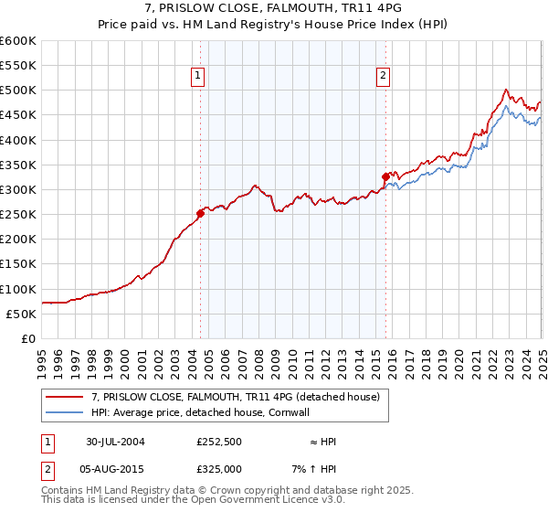 7, PRISLOW CLOSE, FALMOUTH, TR11 4PG: Price paid vs HM Land Registry's House Price Index