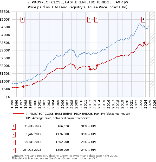 7, PROSPECT CLOSE, EAST BRENT, HIGHBRIDGE, TA9 4JW: Price paid vs HM Land Registry's House Price Index