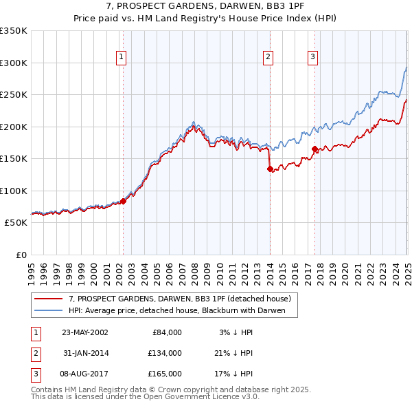 7, PROSPECT GARDENS, DARWEN, BB3 1PF: Price paid vs HM Land Registry's House Price Index