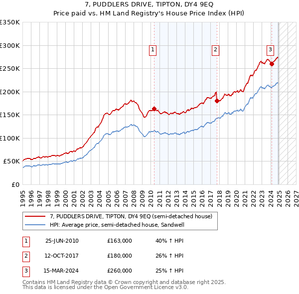 7, PUDDLERS DRIVE, TIPTON, DY4 9EQ: Price paid vs HM Land Registry's House Price Index