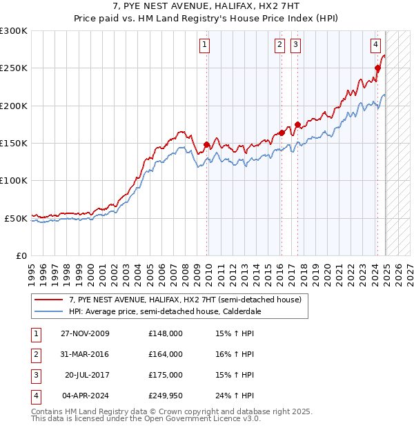 7, PYE NEST AVENUE, HALIFAX, HX2 7HT: Price paid vs HM Land Registry's House Price Index