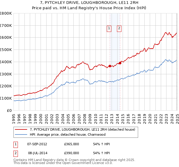 7, PYTCHLEY DRIVE, LOUGHBOROUGH, LE11 2RH: Price paid vs HM Land Registry's House Price Index
