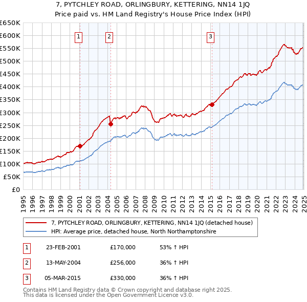 7, PYTCHLEY ROAD, ORLINGBURY, KETTERING, NN14 1JQ: Price paid vs HM Land Registry's House Price Index
