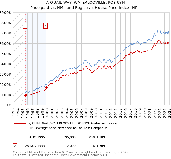 7, QUAIL WAY, WATERLOOVILLE, PO8 9YN: Price paid vs HM Land Registry's House Price Index