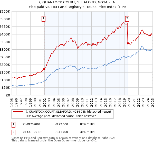 7, QUANTOCK COURT, SLEAFORD, NG34 7TN: Price paid vs HM Land Registry's House Price Index