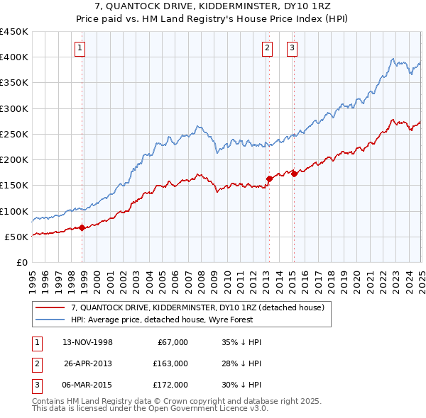 7, QUANTOCK DRIVE, KIDDERMINSTER, DY10 1RZ: Price paid vs HM Land Registry's House Price Index