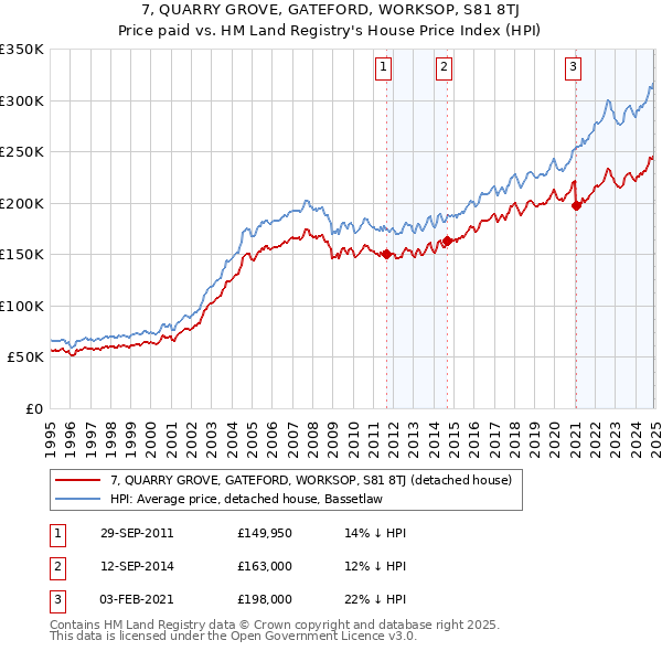 7, QUARRY GROVE, GATEFORD, WORKSOP, S81 8TJ: Price paid vs HM Land Registry's House Price Index