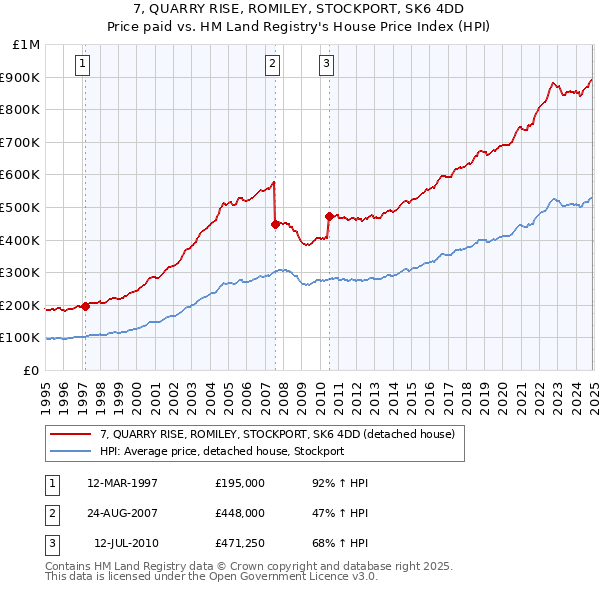 7, QUARRY RISE, ROMILEY, STOCKPORT, SK6 4DD: Price paid vs HM Land Registry's House Price Index