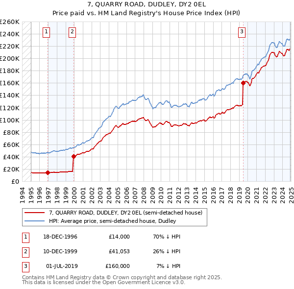 7, QUARRY ROAD, DUDLEY, DY2 0EL: Price paid vs HM Land Registry's House Price Index