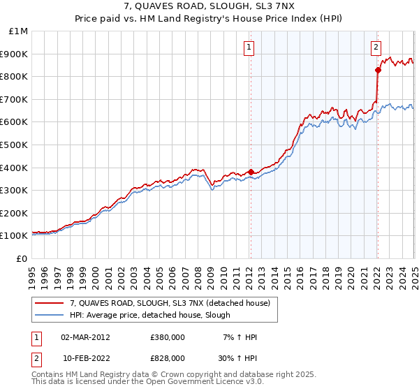 7, QUAVES ROAD, SLOUGH, SL3 7NX: Price paid vs HM Land Registry's House Price Index