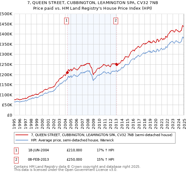 7, QUEEN STREET, CUBBINGTON, LEAMINGTON SPA, CV32 7NB: Price paid vs HM Land Registry's House Price Index