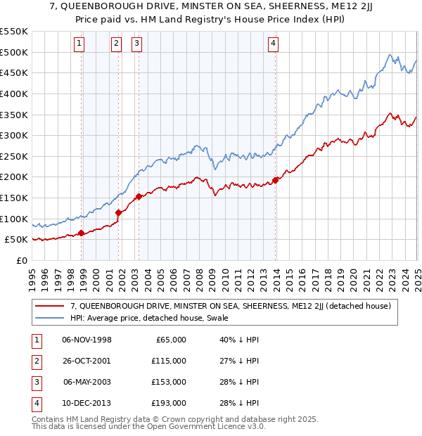 7, QUEENBOROUGH DRIVE, MINSTER ON SEA, SHEERNESS, ME12 2JJ: Price paid vs HM Land Registry's House Price Index