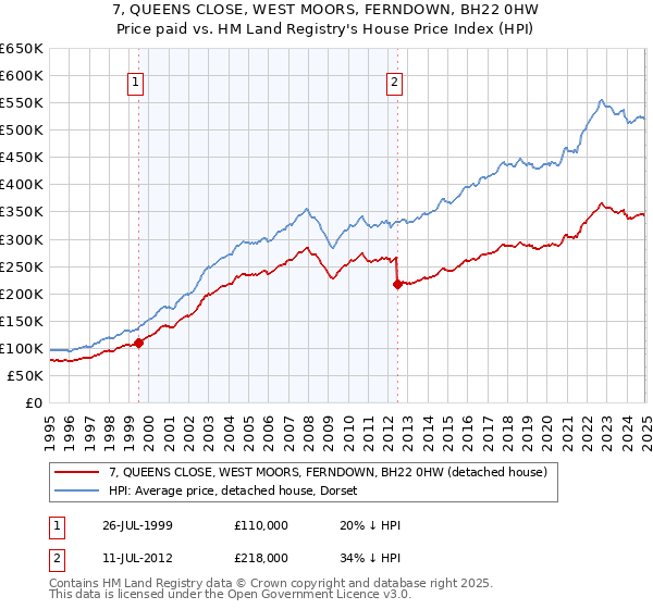 7, QUEENS CLOSE, WEST MOORS, FERNDOWN, BH22 0HW: Price paid vs HM Land Registry's House Price Index
